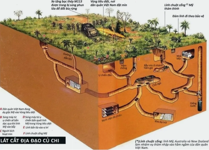 Sơ đồ hệ thống Địa Đạo Củ Chi